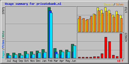 Usage summary for privatebank.nl