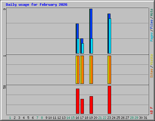 Daily usage for February 2026
