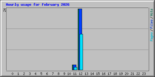 Hourly usage for February 2026