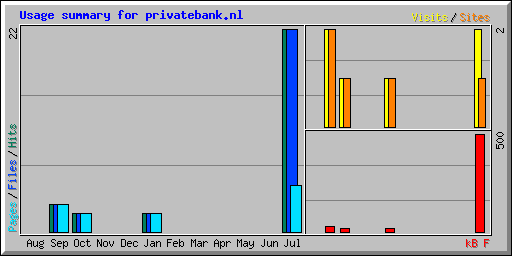 Usage summary for privatebank.nl