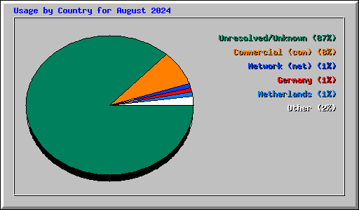 Usage by Country for August 2024