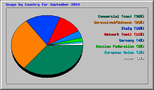 Usage by Country for September 2024