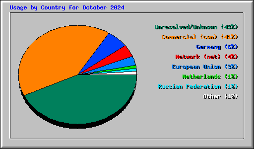 Usage by Country for October 2024