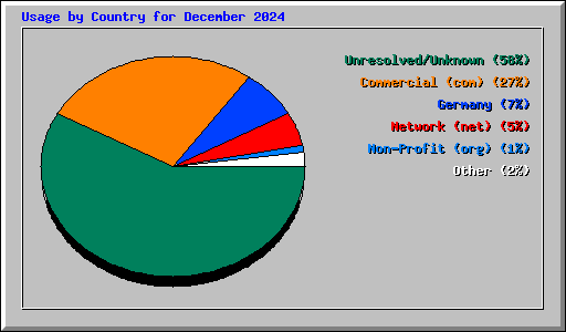 Usage by Country for December 2024