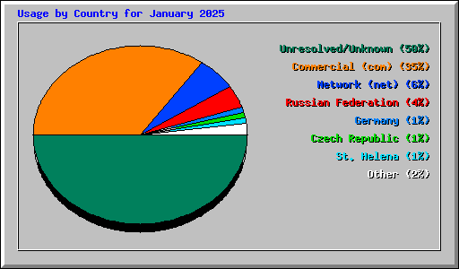 Usage by Country for January 2025