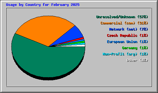 Usage by Country for February 2025