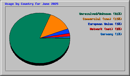 Usage by Country for June 2025
