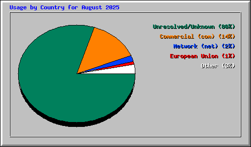 Usage by Country for August 2025