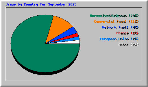Usage by Country for September 2025