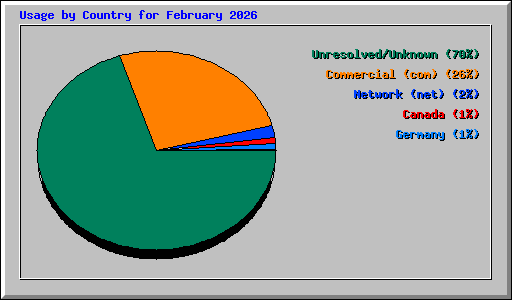 Usage by Country for February 2026