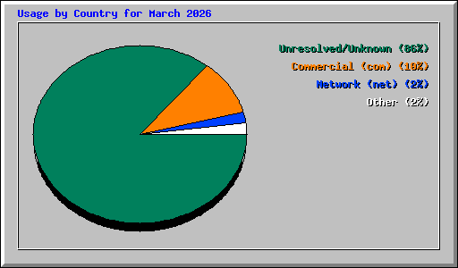 Usage by Country for March 2026