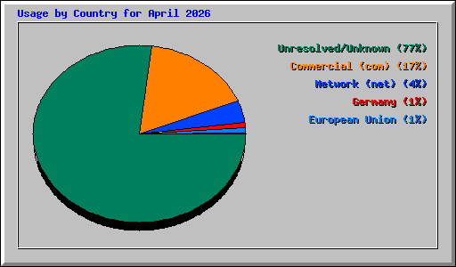Usage by Country for April 2026