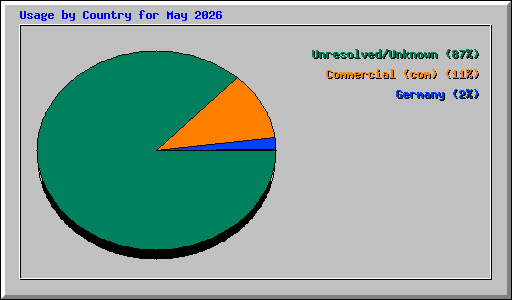 Usage by Country for May 2026
