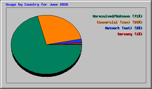 Usage by Country for June 2026