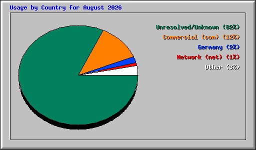 Usage by Country for August 2026
