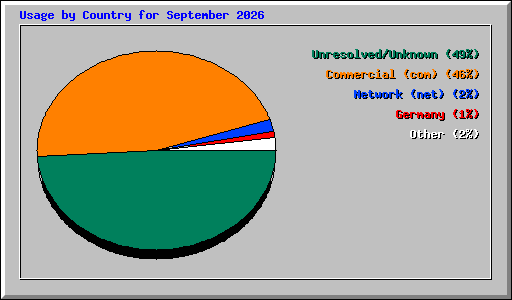 Usage by Country for September 2026