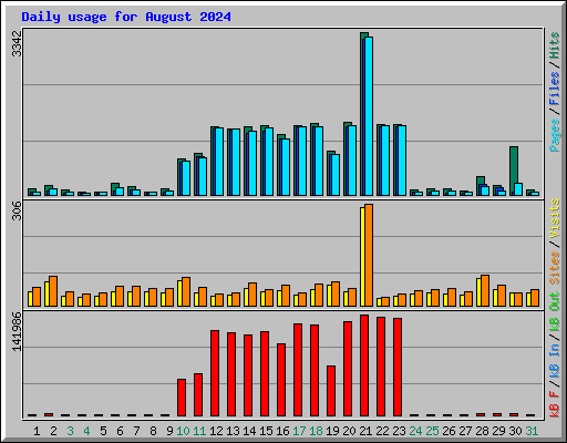 Daily usage for August 2024