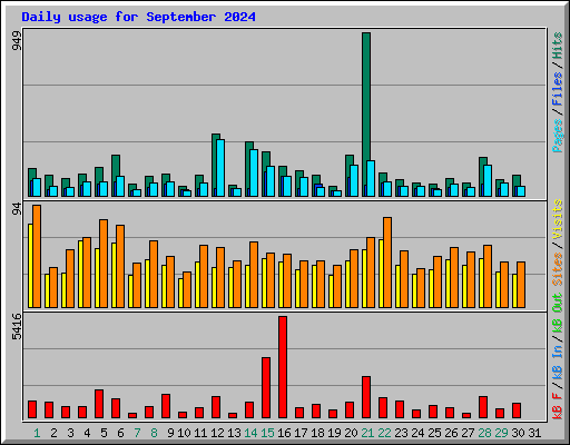 Daily usage for September 2024