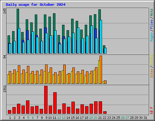 Daily usage for October 2024