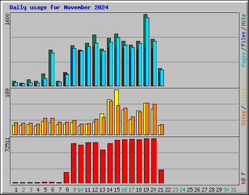 Daily usage for November 2024