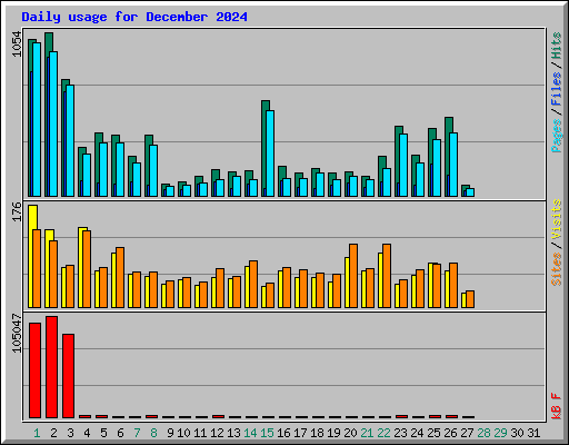 Daily usage for December 2024