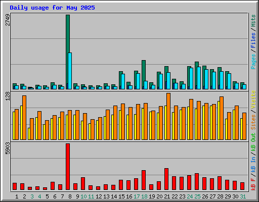 Daily usage for May 2025