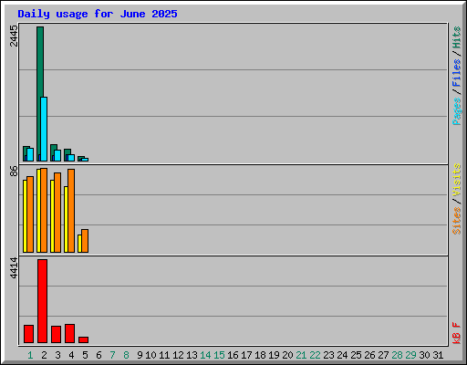 Daily usage for June 2025