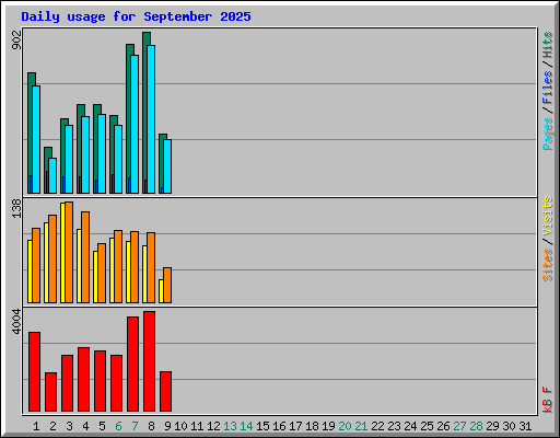 Daily usage for September 2025