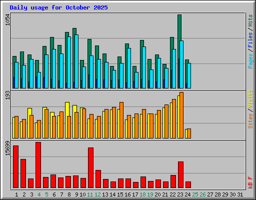 Daily usage for October 2025