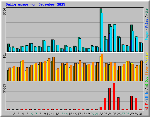 Daily usage for December 2025