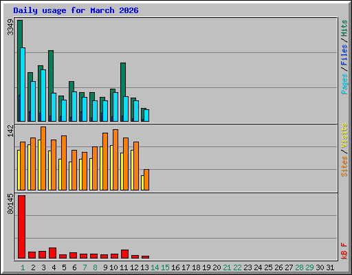 Daily usage for March 2026