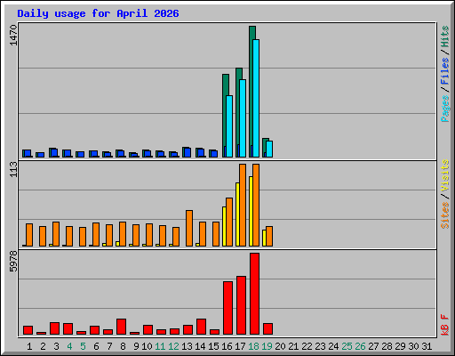 Daily usage for April 2026