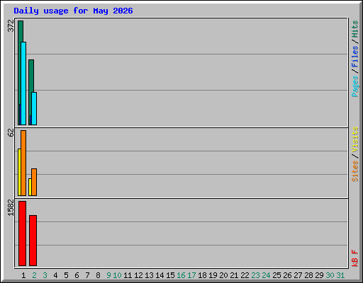 Daily usage for May 2026