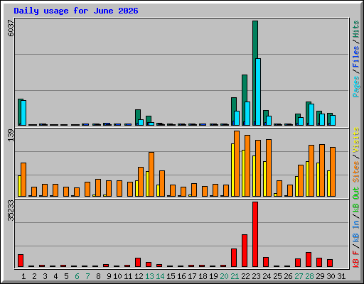 Daily usage for June 2026
