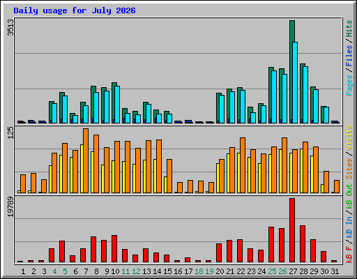 Daily usage for July 2026