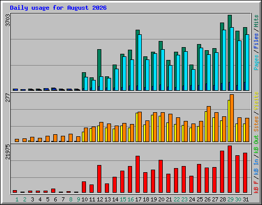 Daily usage for August 2026