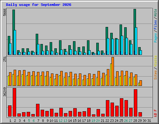 Daily usage for September 2026