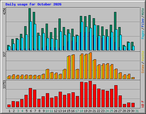 Daily usage for October 2026