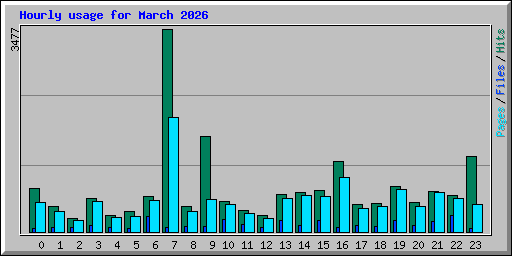 Hourly usage for March 2026