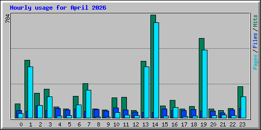 Hourly usage for April 2026