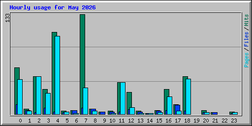 Hourly usage for May 2026