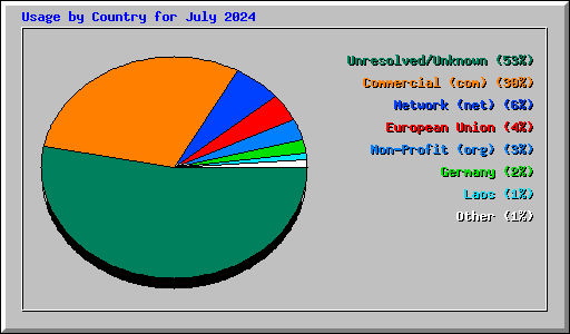 Usage by Country for July 2024