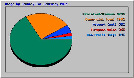 Usage by Country for February 2025