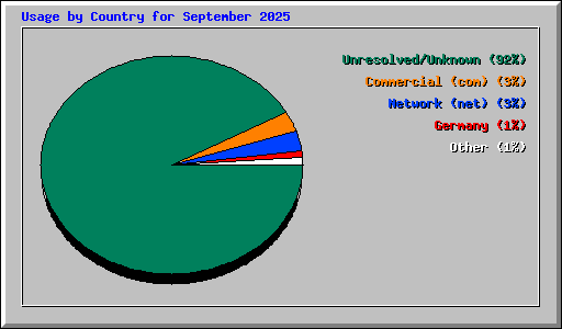 Usage by Country for September 2025
