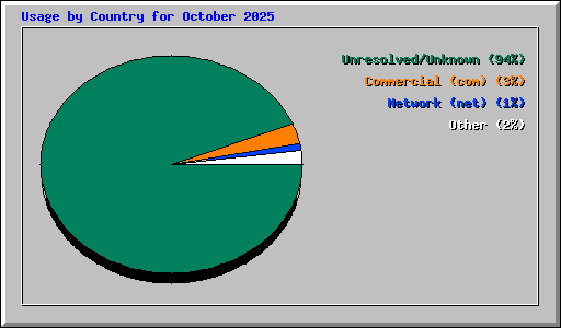 Usage by Country for October 2025