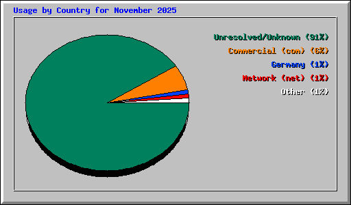 Usage by Country for November 2025