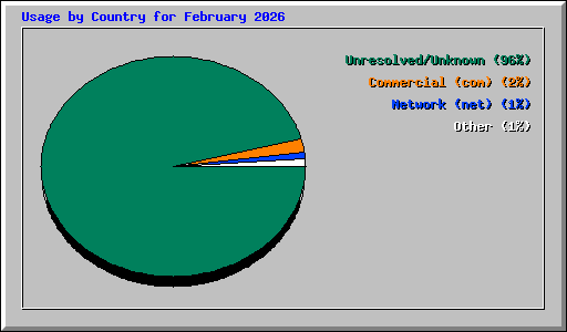 Usage by Country for February 2026