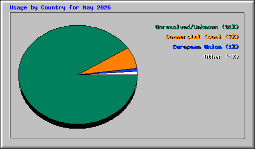 Usage by Country for May 2026