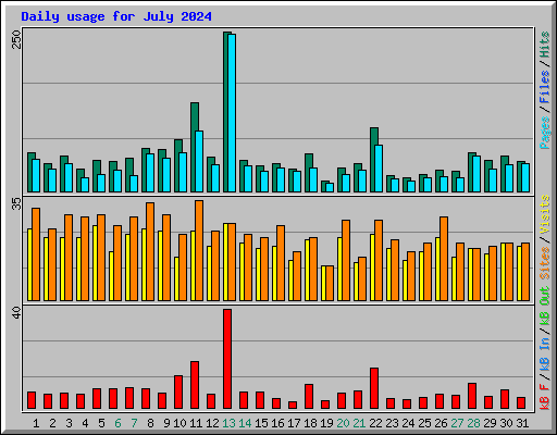 Daily usage for July 2024