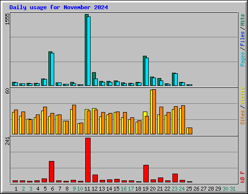 Daily usage for November 2024